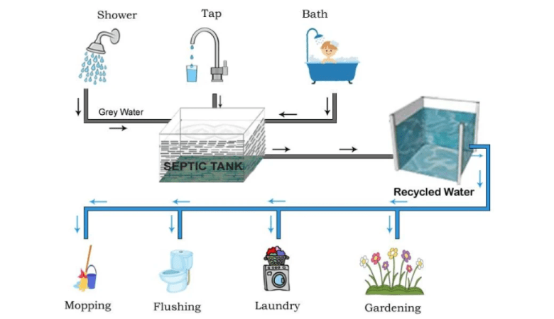 greywater system